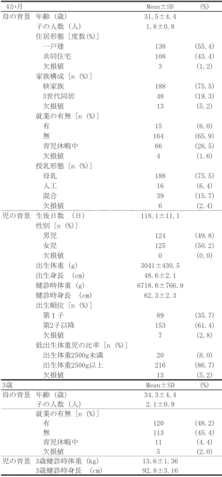 表 1 4 か月と 3 歳健診における母児の基本特性  4か月 Mean±SD (%) 母の背景 年齢 (歳） 31.5±4.4 子の人数 (人） 1.8±0.8 住居形態 [度数(%)]   一戸建 138 (55.4)   共同住宅 108 (43.4)   欠損値 3 (1.2) 家族構成 [n (%)]   核家族 188 (75.5)   3世代同居 48 (19.3)   欠損値 13 (5.2) 就業の有無 [n (%)]   有 15 (6.0)   無 164 (65.9)   育児休暇中