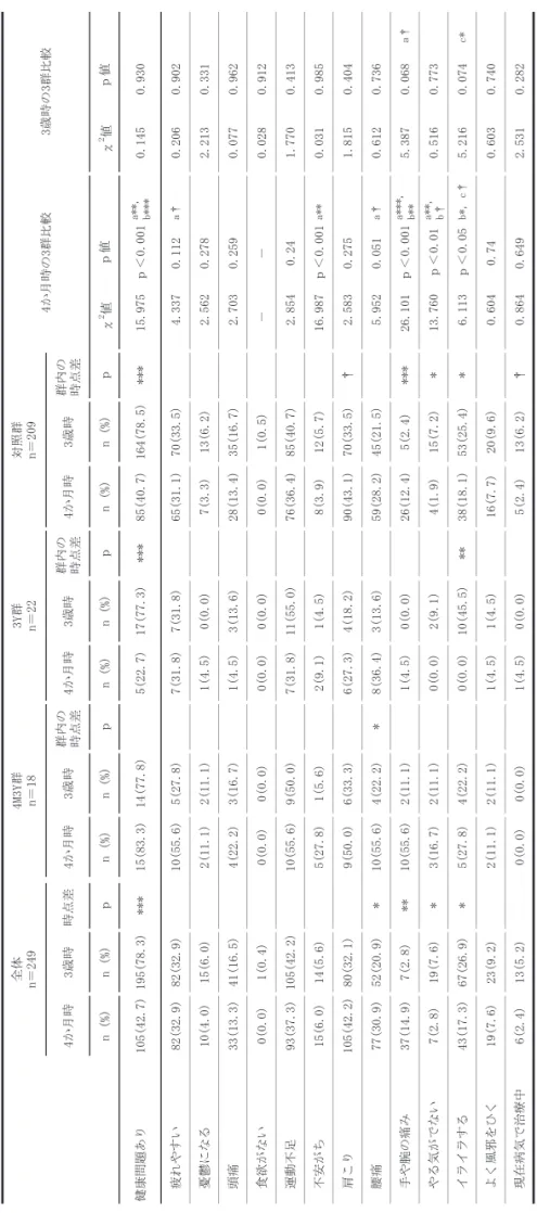 表 5 4 か月時および 3 歳時の母親の健康問題 4か月時3歳時時点差4か月時3歳時群内の 時点差4か月時3歳時群内の時点差4か月時3歳時群内の時点差 n (%)n (%)ｐn (%)n (%)ｐn (%)n (%)ｐn (%)n (%)ｐ χ2値ｐ値χ2値ｐ値 健康問題あり105(42.7)195(78.3)***15(83.3)14(77.8)5(22.7)17(77.3)***85(40.7)164(78.5)***15.975ｐ＜0.001a**, b***0.1450.930 　疲れやすい82(