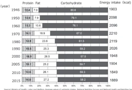 Figure 13   The graph shows the change in the nutrient composition ratio and the  energy intake.