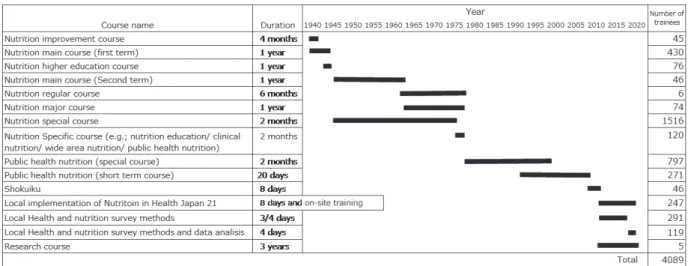 Figure 18  The transition of the Nutrition training courses in NIPH and the number of the trainees from 1938 until 2020