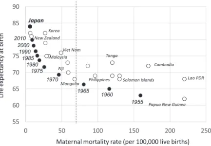 Figure 11 shows the relationship between the life ex- ex-pectancy and the maternal mortality rate by country in  2013; the black dots show the transition of Japan’s status  from 1955 to 2013