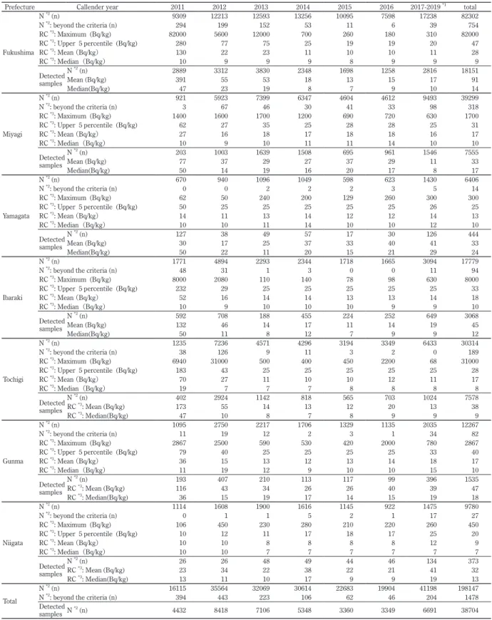 Table 1A  Basic statistics of radiocesium concentration in food samples of vegetables by year and prefecture