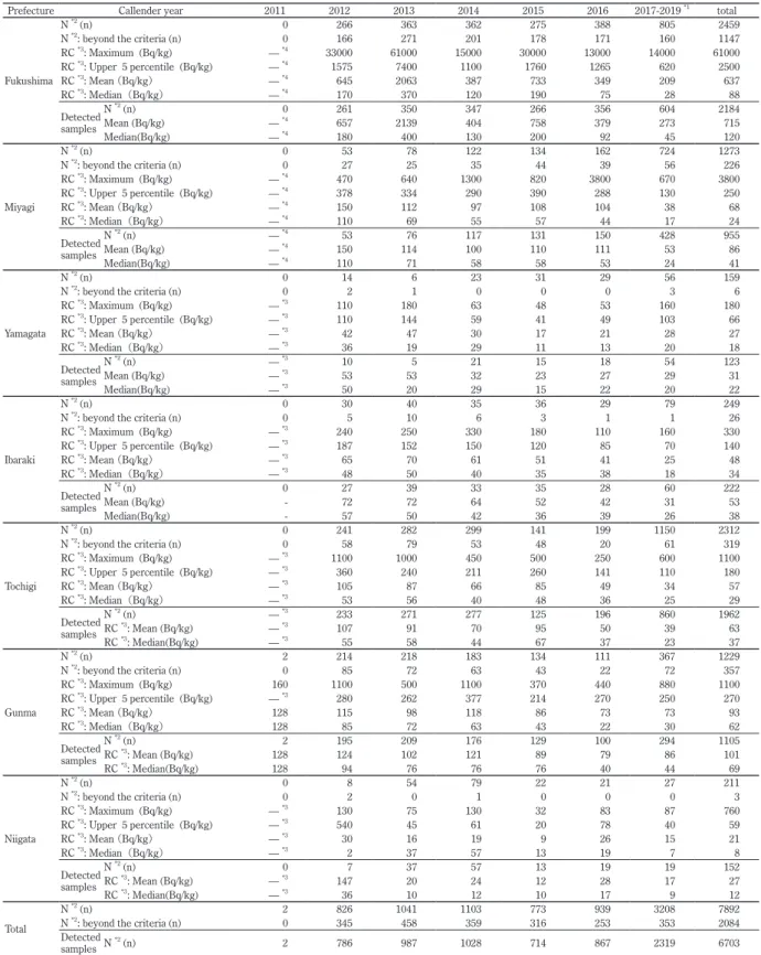 Table 1B   Basic statistics of radiocesium concentration in food samples of wild poultry and animal meats by year  and prefecture