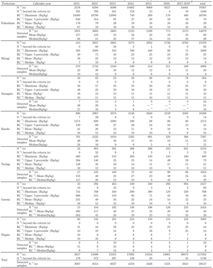 Table 1C  Basic statistics of radiocesium concentration in food samples of fishery products  by year and prefecture