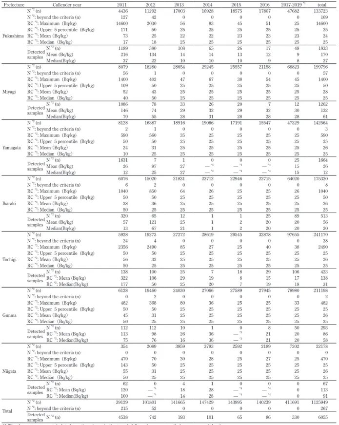 Table 1D   Basic statistics of radiocesium concentration in food samples of livestock products  by year and prefecture