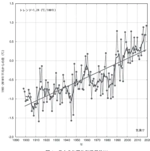 図 1 日本の年平均気温偏差 [1]