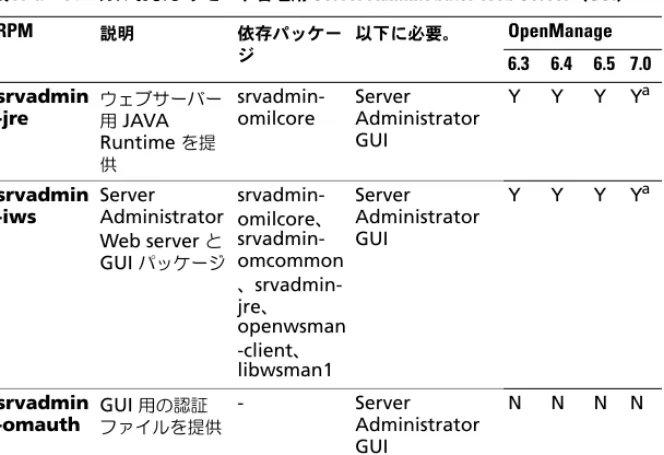 表  A-4. ローカルおよびリモート管理用  Server Administrator Web Server （ GUI ） RPM 説明 依存パッケー ジ 以下に必要。 OpenManage 6.3 6.4 6.5 7.0 srvadmin -jre ウェブサーバー 用  JAVA  Runtime  を提 供 srvadmin-omilcore Server  Administrator GUI Y Y Y Y a srvadmin -iws Server  Administrator  Web se