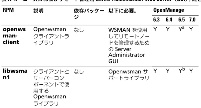 表  A-5. Server Administrator Remote Enablement （標準エージェント）