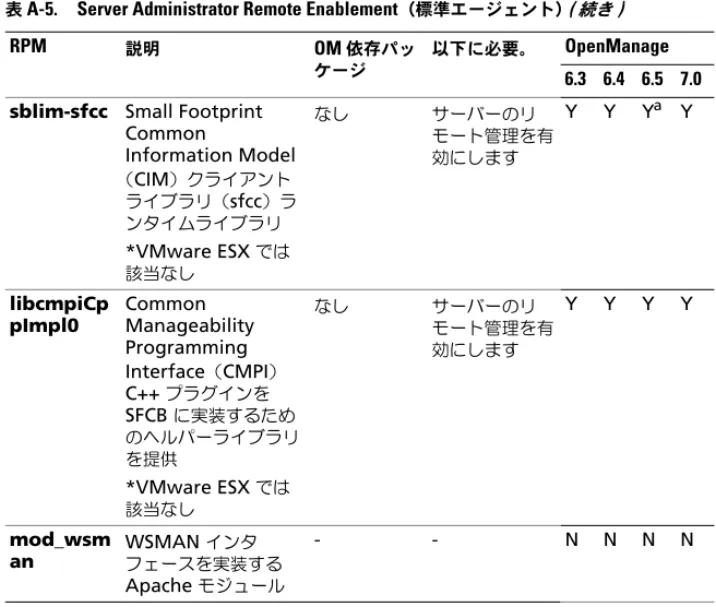 表  A-5. Server Administrator Remote Enablement （標準エージェント） ( 続き )