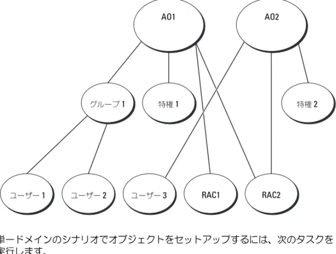 図  8-2. 単一ドメインでの  RAC Active Directory  オブジェクトのセットアップ