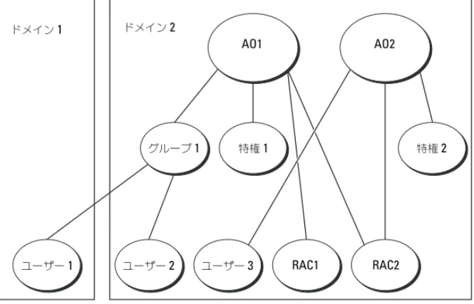 図 8-3  は、 RAC  の複数のドメインにおける  Active Directory  オブジェクトの セットアップを示しています。このシナリオでは、 DRAC 4  カードが  2  枚
