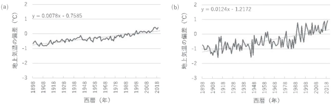 図 1 1981 - 2010年からの地上気温の偏差