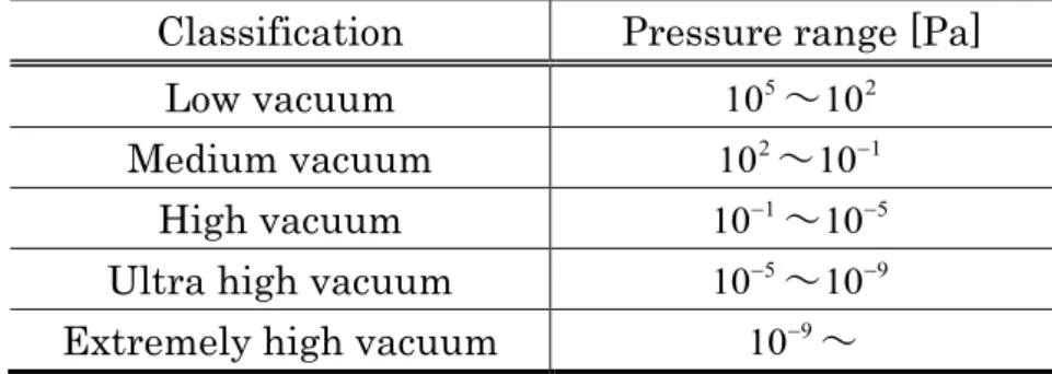Table 4.1 Classification of vacuum by pressure range    Classification  Pressure range [Pa] 