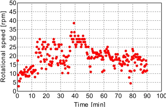 Fig. 5.10 Result of heat load experiment on SUSM for space 