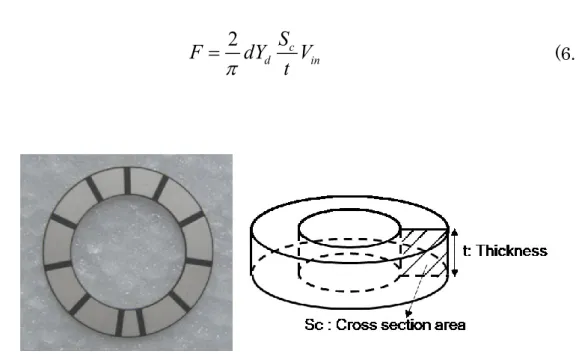 Fig. 6.2 Circular piezoelectric element and cross sectional view 
