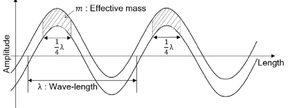 Fig. 6.3 Traveling wave generated on the sliding surface of the stator 