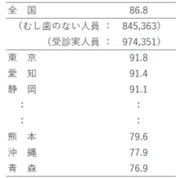 表 1 3 歳児におけるう蝕を有しない者の割合