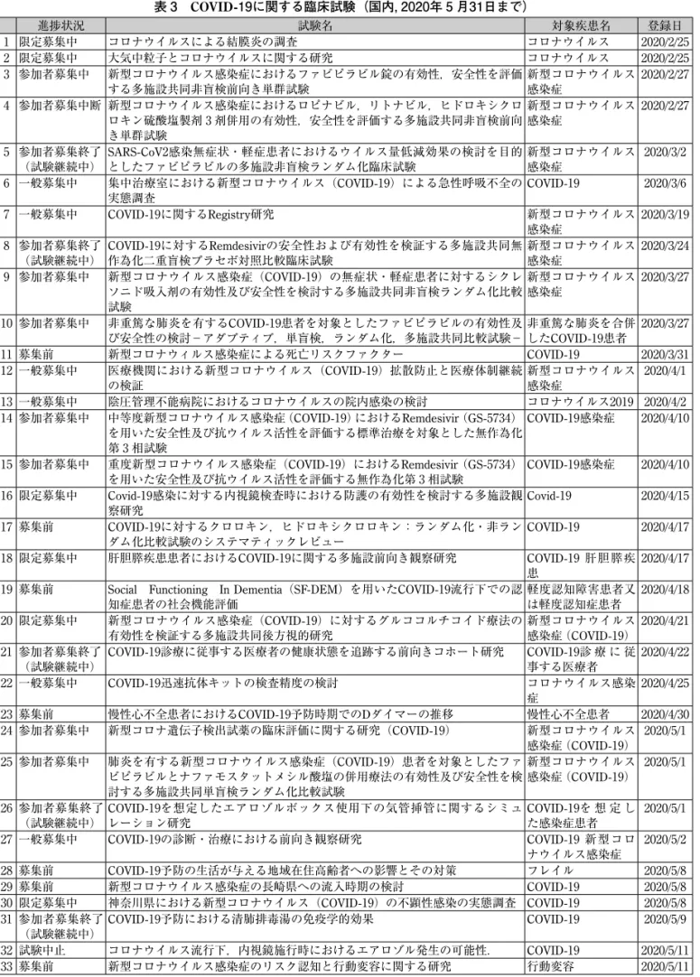 表 3  COVID- 19に関する臨床試験（国内，2020年 5 月31日まで） 進捗状況 試験名 対象疾患名 登録日 1 限定募集中 コロナウイルスによる結膜炎の調査   コロナウイルス 2020/2/25 2 限定募集中 大気中粒子とコロナウイルスに関する研究   コロナウイルス 2020/2/25 3 参加者募集中 新型コロナウイルス感染症におけるファビピラビル錠の有効性，安全性を評価 する多施設共同非盲検前向き単群試験 新型コロナウイルス感染症 2020/2/27 4 参加者募集中断 新型コロナウ