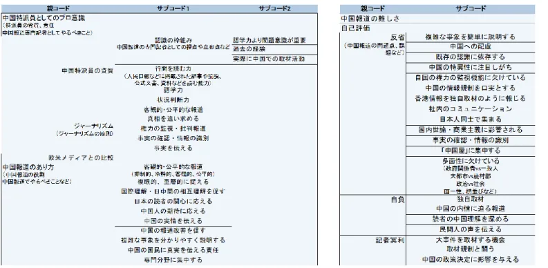 表 9-2:  ＜書籍・雑誌記事＞のコード表（ 「取材活動」 「意図」「メディア組織」 ） 
