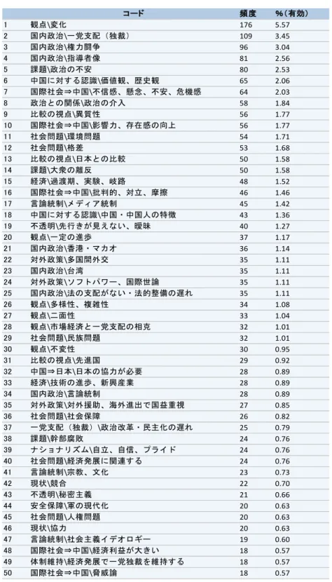 表 3-2:  朝日・読売の連載記事における主要ディスコース（上位 50 位のコード）  二紙に見られる国際社会の対中認識は、中国の影響力の向上を認めつつ、警戒している両 面性を持っていることが分かった。一方で、二紙とも「脅威論」への言及が極めて少なく、 「崩壊論」に関しては全く言及しなかったことも明らかになった。  この結果から、少なくとも連載記事においては、言い換えると中国に対するより深い解説コード頻度％（有効）1観点\変化1765.572国内政治\一党支配（独裁）1093.453国内政治\権力闘争96