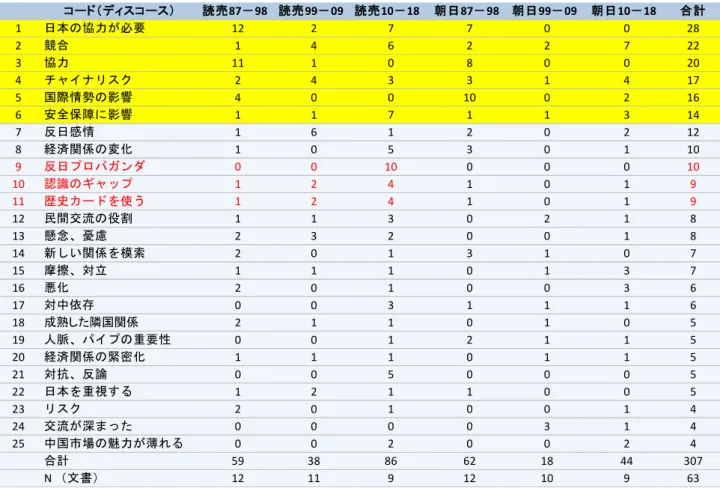 表 7:時期別朝日・読売二紙の日中関係に関するディスコースの比較（上位 25 位）  最後に、 「日中関係」における朝日と読売の使うディスコースの違いとして、読売は「歴 史カード」 「反日プロパガンダ」などのディスコースを多用していることが挙げられる。表 4－1 と表 4－2 が示しているように、日中関係に限らず、全体的な中国に対する観点におい ても、読売にはイデオロギーに関連するディスコース、例えば「言論統制」における「社会 主義イデオロギー」や、 「ナショナリズム」における「愛国主義」 「自立、自信、プ