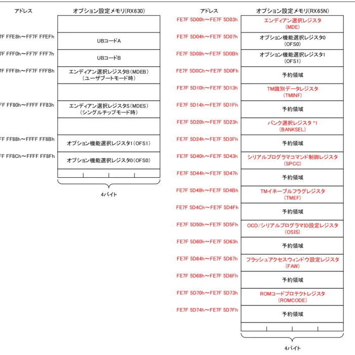 図 2.4  オプション設定メモリ領域比較 アドレスUBコードAUBコードBエンディアン選択レジスタB（MDEB）（ユーザブートモード時）FF7F FFE8h～FF7F FFEFhFF7F FFF0h～FF7F FFF7hFF7F FFF8h～FF7F FFFBhエンディアン選択レジスタS（MDES）（シングルチップモード時）FFFF FF80h～FFFF FF83hオプション機能選択レジスタ1（OFS1）FFFF FF88h～FFFF FF8Bhオプション機能選択レジスタ0（OFS0）FFFF FF8Ch
