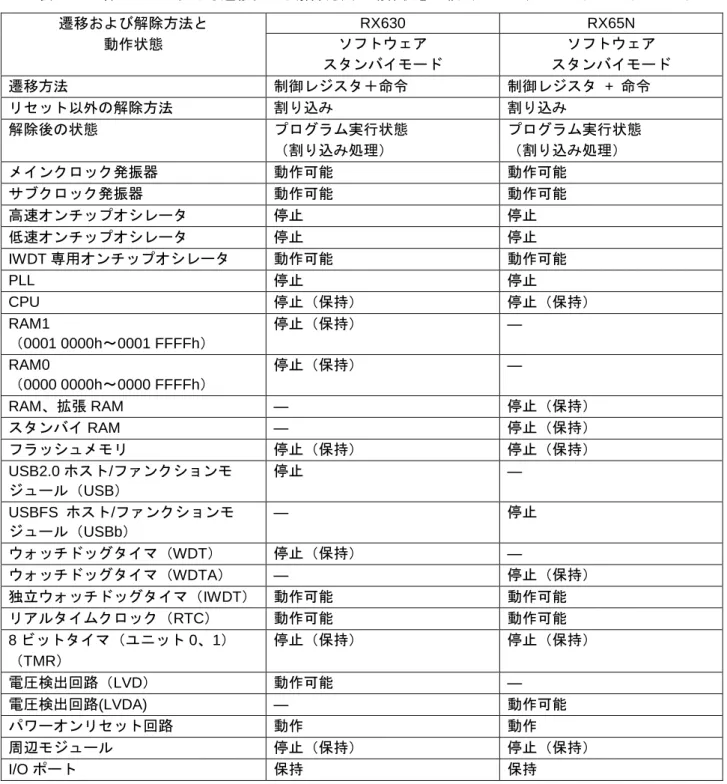 表 2.13  各モードにおける遷移および解除方法と動作状態比較（ソフトウェアスタンバイモード）  遷移および解除方法と  動作状態 RX630  RX65N ソフトウェア  スタンバイモード  ソフトウェア  スタンバイモード  遷移方法  制御レジスタ＋命令  制御レジスタ  +  命令  リセット以外の解除方法  割り込み  割り込み  解除後の状態  プログラム実行状態  （割り込み処理）  プログラム実行状態 （割り込み処理）  メインクロック発振器 動作可能 動作可能 サブクロック発振器  動作