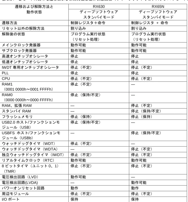 表 2.14  各モードにおける遷移および解除方法と動作状態比較（ディープソフトウェアスタンバイモード） 遷移および解除方法と  動作状態 RX630  RX65N ディープソフトウェア  スタンバイモード  ディープソフトウェア スタンバイモード  遷移方法  制御レジスタ＋命令  制御レジスタ  +  命令  リセット以外の解除方法  割り込み  割り込み  解除後の状態  プログラム実行状態  （リセット処理）  プログラム実行状態 （リセット処理）  メインクロック発振器 動作可能 動作可能 サブク