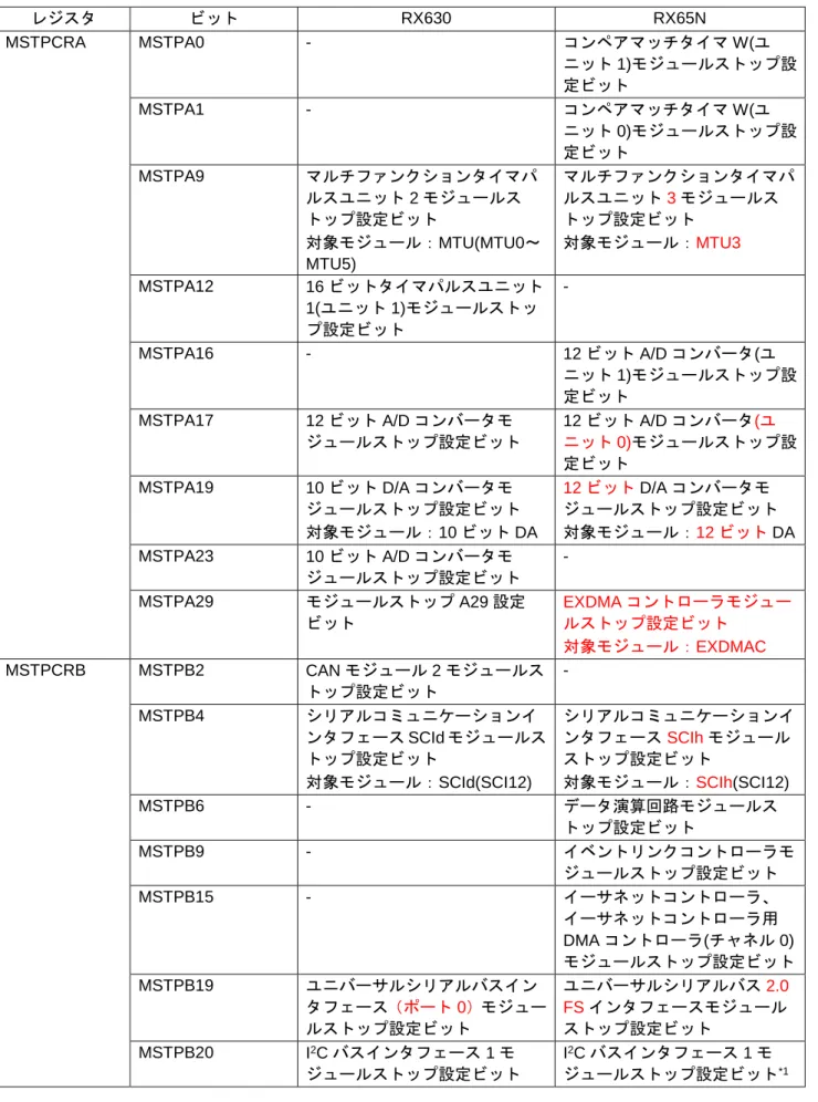 表 2.15  消費電力低減機能のレジスタ比較  レジスタ  ビット  RX630  RX65N  MSTPCRA  MSTPA0  -  コンペアマッチタイマ W(ユ ニット 1)モジュールストップ設 定ビット  MSTPA1  -  コンペアマッチタイマ W(ユ ニット 0)モジュールストップ設 定ビット  MSTPA9  マルチファンクションタイマパ ルスユニット 2 モジュールス トップ設定ビット  対象モジュール：MTU(MTU0～ MTU5)  マルチファンクションタイマパルスユニット3モジュー