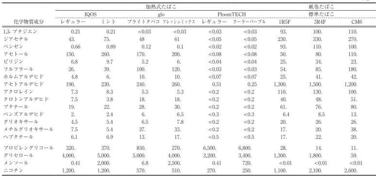Table 2 加熱式たばこと紙巻たばこの主流煙に含まれる有害化学物質分析結果