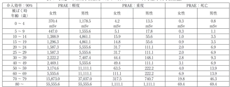 表 3  安定ヨウ素剤予防服用に関連する有害事象（ PRAE ）の発生割合 程度 未成年 成人 軽度 3.5（1,000 人あたり） 2.0（1,000 人あたり） 重度 0.04（1,000 人あたり） 0.04（1,000 人あたり） 死亡 0.0025（1,000 人あたり） 0.0025（1,000 人あたり） 表 4 安定ヨウ素剤予防服用のための介入レベル（甲状腺予測等価線量）