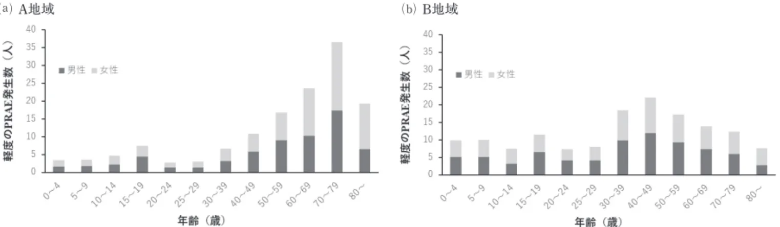 図 7 安定ヨウ素剤予防服用実施で予測される軽度の PRAE の発生数⒜A地域⒝B地域 PRAEの予測発生数は，A地域においてその総計は男性 0.08人，女性0.09人，そしてB地域において男性0.08人， 女性0.08人であった． IV ．考察 放射線の健康影響のひとつである被ばくによる甲状腺 がん発症については，被ばく者の性別および年齢別要因 が大きく関わっている[8]．それゆえ，原発事故等発災 時の安定ヨウ素剤予防服用において，その対象を住民全 体として一括とした，介入レベルを設定する場合，それ が適