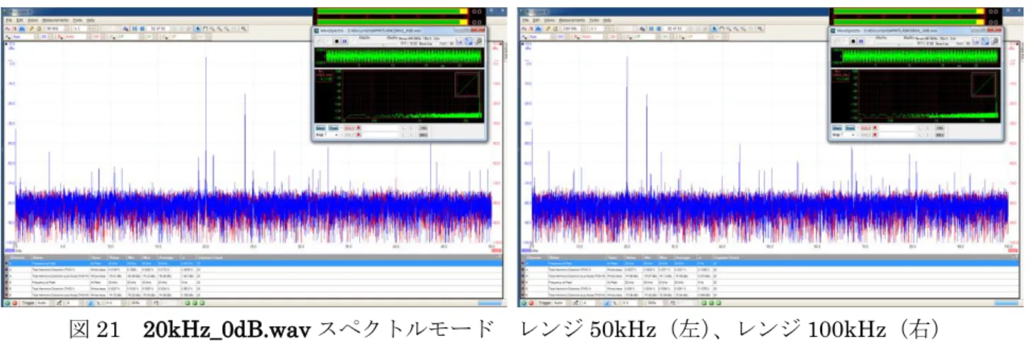 図 21  20kHz_0dB.wav スペクトルモード  レンジ 50kHz（左） 、レンジ 100kHz（右）  ●   fast_sweep.wav（本信号は波形モードのみを観測）  波形モードの時間レンジを 20ms/div とする。黄色のトリガーマーカー（ ）をドラグして波形を適 切な位置で静止させて 50ms の無音区間が画面外に出る様にする（図 22） 。この信号は最初の 1 波だけ 他よりも 2dB（振幅では約 1.26 倍）レベルを高く記録されており、第 1 波の最大値と第 2 波以降の最