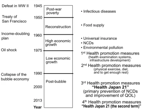 Figure 3    Changes in public health issues in post-war Japan, from the  lecture material by Heizo Tanaka (partially altered)