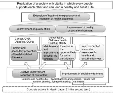 Figure 5 The whole picture of Health Japan 21 (the second term) Source: Reference material of Health Japan 21 (the second term) (partially altered).