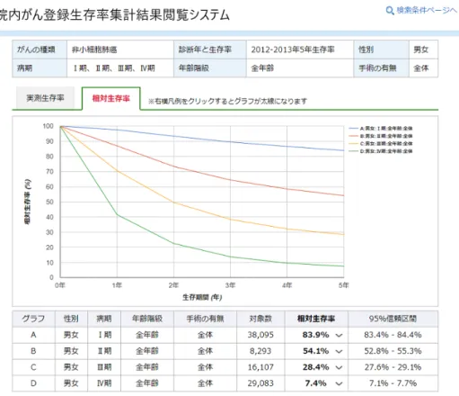図 2.  非小細胞肺癌病期別 5 年相対生存率検索結果 