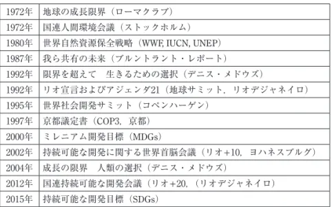 表 1 SDGsを巡る歴史的変遷 1972年 地球の成長限界（ローマクラブ） 1972年 国連人間環境会議（ストックホルム） 1980年 世界自然資源保全戦略（WWF, IUCN, UNEP） 1987年 我ら共有の未来（ブルントラント・レポート） 1992年 限界を超えて　生きるための選択（デニス・メドウズ） 1992年 リオ宣言およびアジェンダ21（地球サミット，リオデジャネイロ） 1995年 世界社会開発サミット（コペンハーゲン） 1997年 京都議定書（COP3，京都） 2000年 ミレニアム開発目