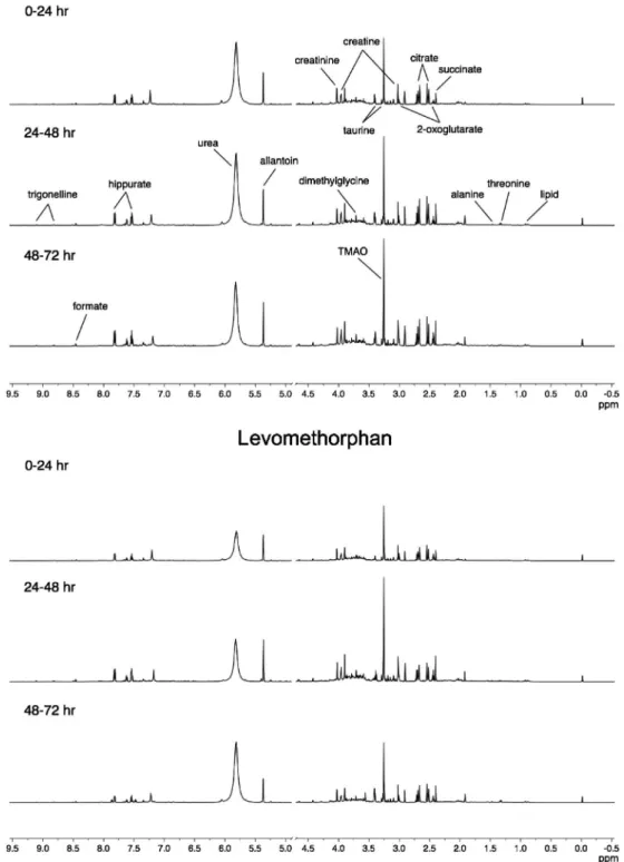 Fig. 2. Stack Plot of the 600 MHz 1 H-NMR Spectra of Whole Rat Urine from an Animal Administrated LVM or DXM
