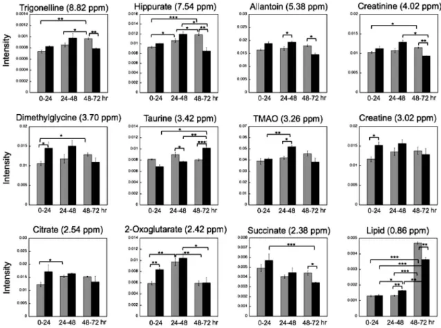 Fig. 5. The Levels of the Representative Metabolites in Urine Contributing Segregation between LVM and DXM Administrated Rats All peak intensities were calculated in terms of actual integrated value of individual NMR spectral peaks normalized to total spec