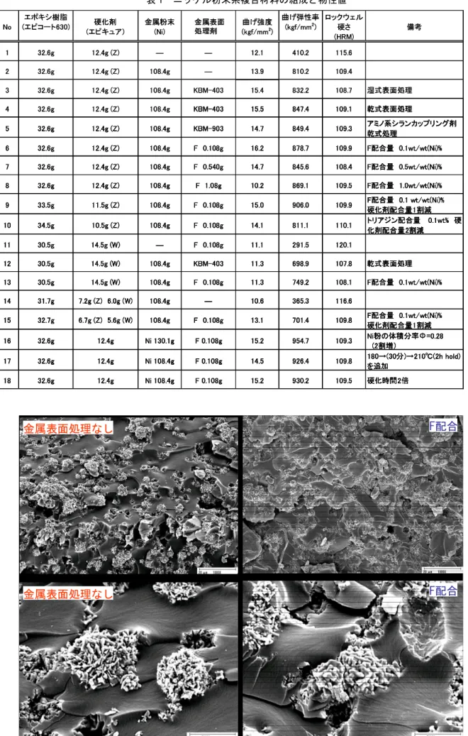表 1  ニッケル粉末系複合材料の組成と物性値  No エポキシ樹脂 (エピコート630) 硬化剤 (エピキュア) 金属粉末(Ni) 金属表面処理剤 曲げ強度(kgf/mm2 ) 曲げ弾性率(kgf/mm2) ロックウェル硬さ (HRM) 備考 1 32.6g 12.4g (Z) ― ― 12.1 410.2 115.6 2 32.6g 12.4g (Z) 108.4g ― 13.9 810.2 109.4 3 32.6g 12.4g (Z) 108.4g KBM-403 15.4 832.2 108.7 