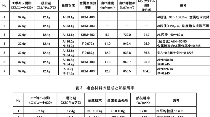 表 2  アルミニウム系複合材料の組成と物性値  No エポキシ樹脂 (エピコート630) 硬化剤 (エピキュアZ) 金属粉末 金属表面処理剤 曲げ強度(kgf/mm2 ) 曲げ弾性率(kgf/mm2) ロックウェル硬さ (HRM) 備考 1 32.6g 12.4g Al 33.1g KBM-403 － － － Al粒径 36～106μm 金属粉末沈降 2 32.6g 12.4g Al 33.1g KBM-403 － － － Al粒径＞20μm 粘度増大成形不可 3 32.6g 12.4g Al 33.1g