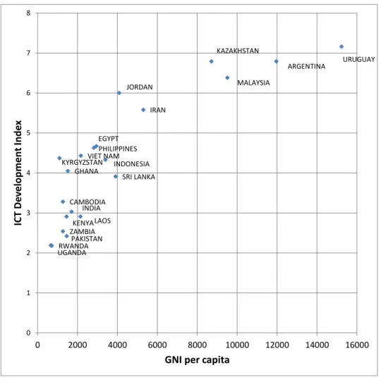 図 2-9  研修参加国の一人当たりの GNI と ICT Development Index の関係 