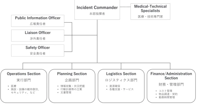 図 1 Hospital Incident Management Teamの概要（[7,8]一部改変）