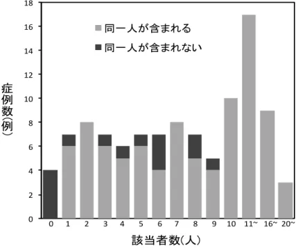図 8      E(0.30, 0.30, 0.30, 0.30, 0.30)のときの該当者数  105 症例の 2mmPMHCT-RaySum 像に対し, E(0.30, 0.30, 0.30, 0.30, 0.30)で該当者検索 法を用いた結果を示す