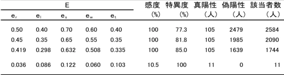 表 3      該当者検索法の感度,  特異度  該当者検索法で計測値差の許容範囲 E を変えたとき,  感度ないし,  特異度が 100% となる組み合わせを示す.    表 4      E を一律に設定したときの該当者検索法の感度,  特異度  該当者検索法で計測値差の許容範囲 E を一律に設定し変えたときの感度,  特異度,   105 症例の合計の該当者数などを示す