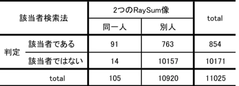 表 5      該当者検索法：許容範囲 E(0.30, 0.30, 0.30, 0.30, 0.30)  のときの結果  E(0.30, 0.30, 0.30, 0.30, 0.30)  で該当者検索法を使用した際の結果を表 1 に対応させ て示す