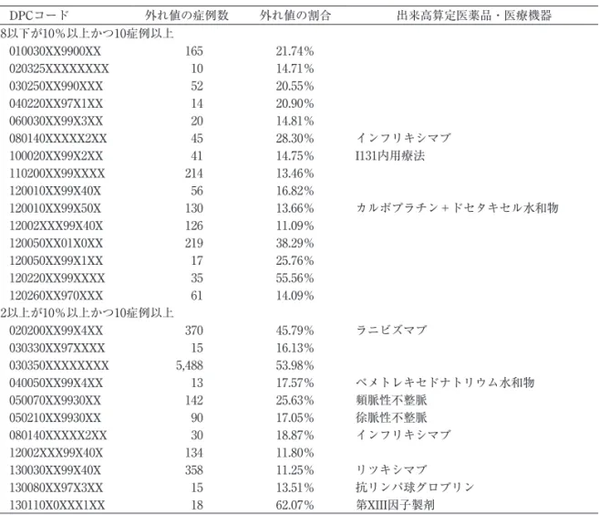 表 4 入院症例別の医療費比 3 が外れ値を示した DPC コードの概要：2012年度から2016年度への補正 DPCコード 外れ値の症例数 外れ値の割合 出来高算定医薬品・医療機器 0.8以下が10％以上かつ10症例以上 010030XX9900XX 165 21.74％ 020325XXXXXXXX 10 14.71％ 030250XX990XXX 52 20.55％ 040220XX97X1XX 14 20.90％ 060030XX99X3XX 20 14.81％ 080140XXXXX2XX 45 