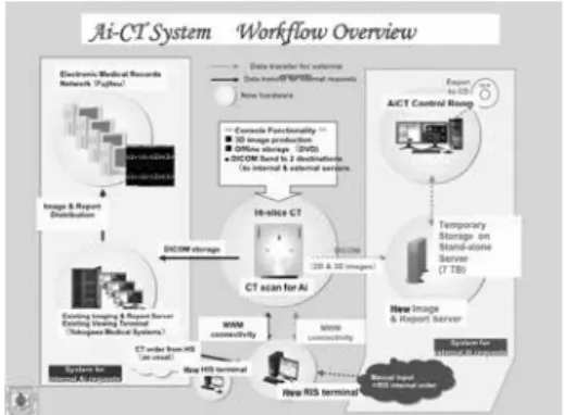 Fig1 Ai CT System ( Saga University Hospital )  Ai センターを有する施設は院内と院外の画像データ を切り離して運用管理をしていた（Fig1）。  【考察】  ・死後の画像データと個人情報の運用・管理の実態が  調査でき、「警察等が取り扱う死体の死因および身元の 調査等に関する法律」、「医療事故調査制度」等に伴う Ai による死後の画像データと個人情報（診療情報）が第 三者に閲覧出来ないようにするなど死後の画像データ と診療情報についてプライバシー保護とセキュ