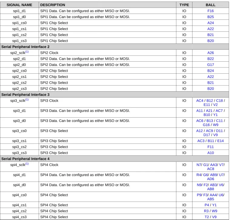 表 表 4-15. QSPI Signal Descriptions