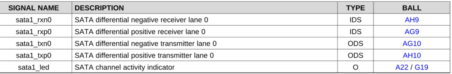 表 4-19. PCIe Signal Descriptions